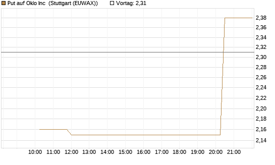 Put auf Oklo Inc [Morgan Stanley & Co. Int. plc] Chart