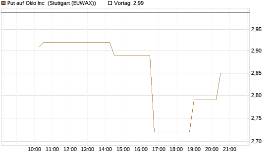 Put auf Oklo Inc [Morgan Stanley & Co. Int. plc] Chart