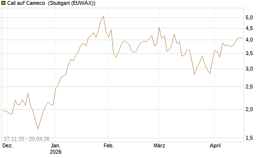 Call auf Cameco [Morgan Stanley & Co. Int. plc] Chart