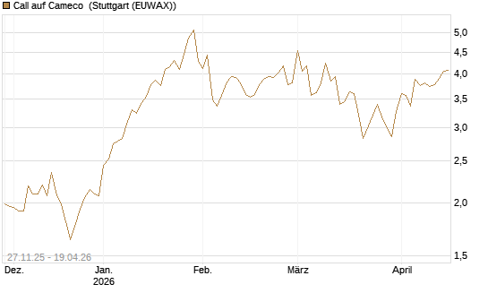 Call auf Cameco [Morgan Stanley & Co. Int. plc] Chart