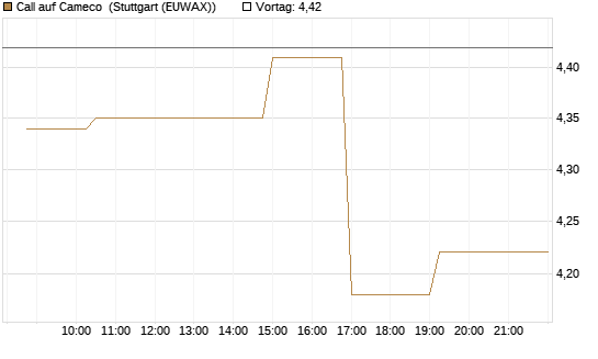 Call auf Cameco [Morgan Stanley & Co. Int. plc] Chart