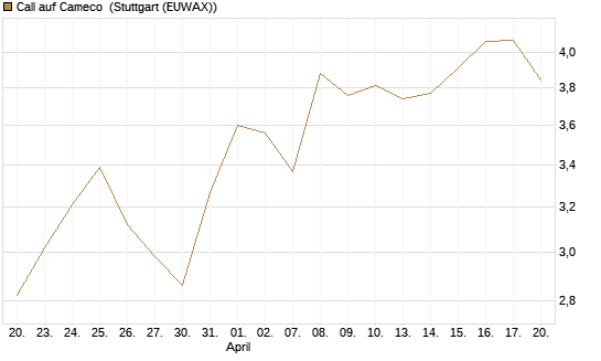 Call auf Cameco [Morgan Stanley & Co. Int. plc] Chart