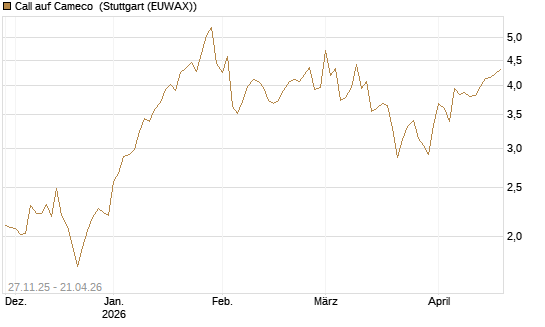 Call auf Cameco [Morgan Stanley & Co. Int. plc] Chart