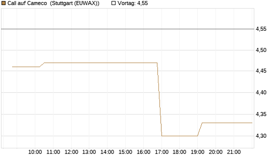 Call auf Cameco [Morgan Stanley & Co. Int. plc] Chart
