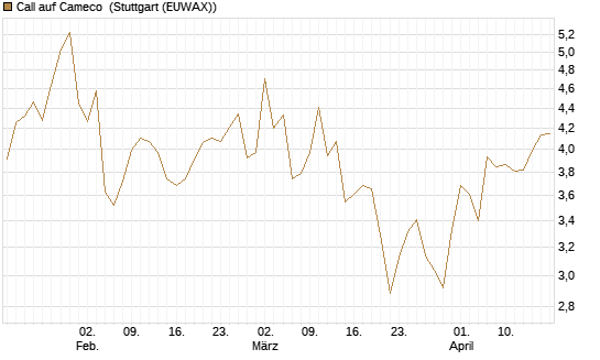 Call auf Cameco [Morgan Stanley & Co. Int. plc] Chart