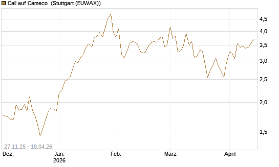 Call auf Cameco [Morgan Stanley & Co. Int. plc] Chart