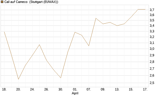 Call auf Cameco [Morgan Stanley & Co. Int. plc] Chart