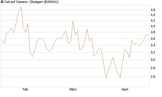 Call auf Cameco [Morgan Stanley & Co. Int. plc] Chart