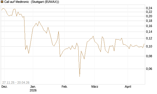 Call auf Medtronic [Morgan Stanley & Co. Int. plc] Chart