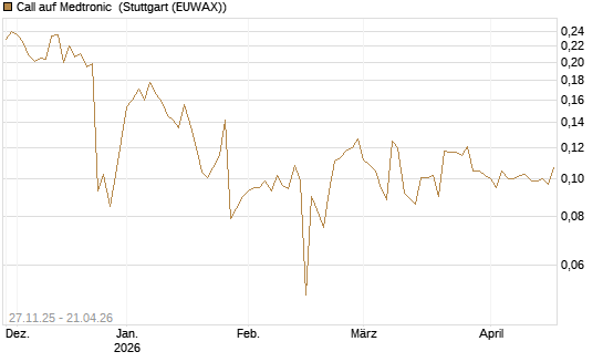 Call auf Medtronic [Morgan Stanley & Co. Int. plc] Chart