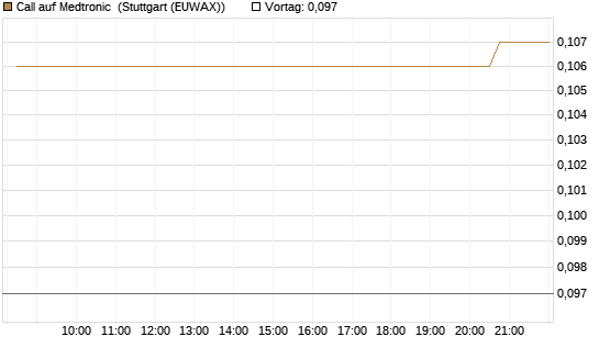 Call auf Medtronic [Morgan Stanley & Co. Int. plc] Chart
