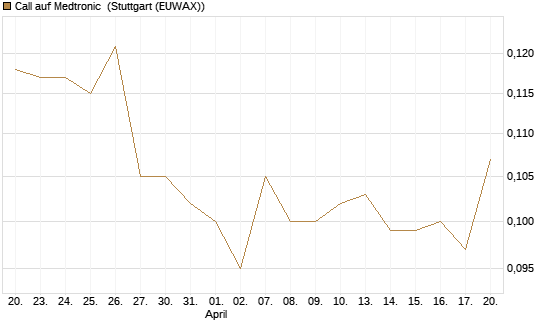 Call auf Medtronic [Morgan Stanley & Co. Int. plc] Chart