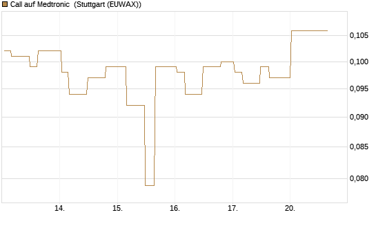 Call auf Medtronic [Morgan Stanley & Co. Int. plc] Chart