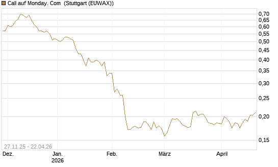 Call auf Monday. Com [Morgan Stanley & Co. Int. plc] Chart