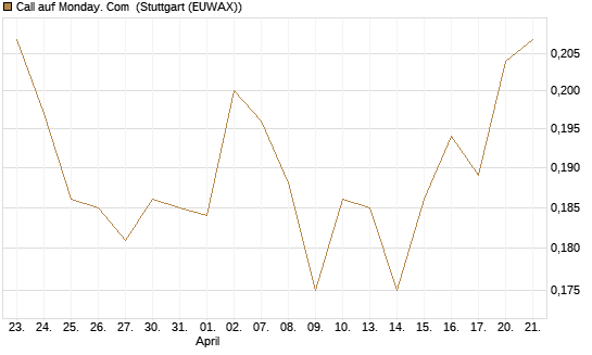 Call auf Monday. Com [Morgan Stanley & Co. Int. plc] Chart