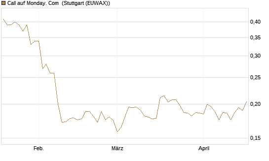 Call auf Monday. Com [Morgan Stanley & Co. Int. plc] Chart