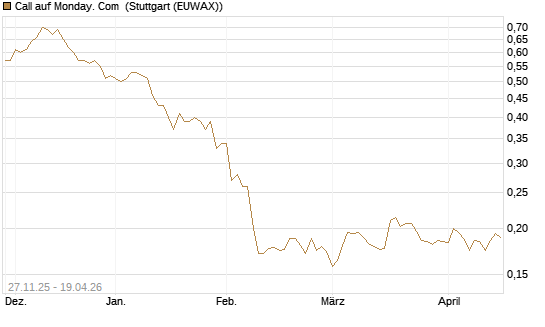 Call auf Monday. Com [Morgan Stanley & Co. Int. plc] Chart