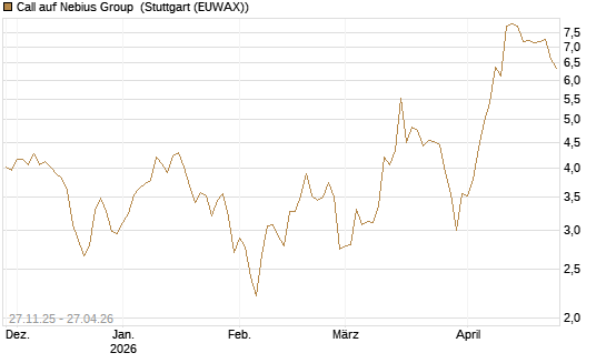 Call auf Nebius Group [Morgan Stanley & Co. Int. plc] Chart