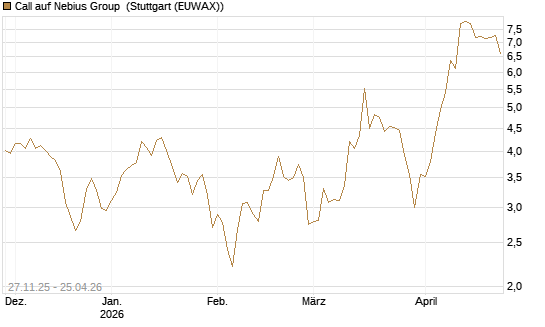 Call auf Nebius Group [Morgan Stanley & Co. Int. plc] Chart