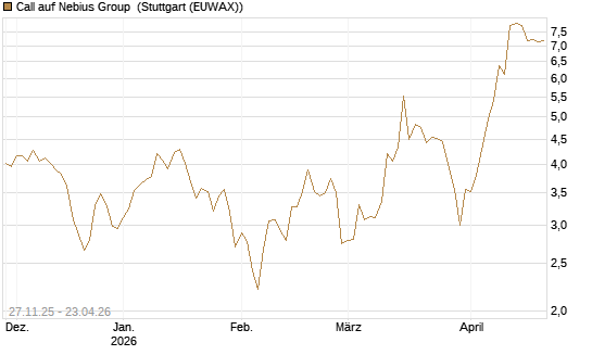 Call auf Nebius Group [Morgan Stanley & Co. Int. plc] Chart