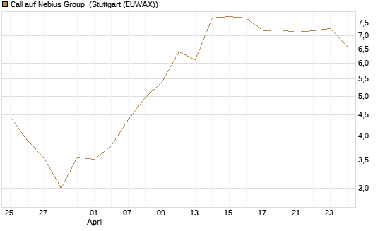Call auf Nebius Group [Morgan Stanley & Co. Int. plc] Chart