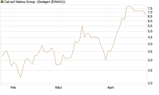 Call auf Nebius Group [Morgan Stanley & Co. Int. plc] Chart