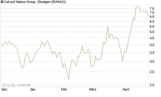 Call auf Nebius Group [Morgan Stanley & Co. Int. plc] Chart