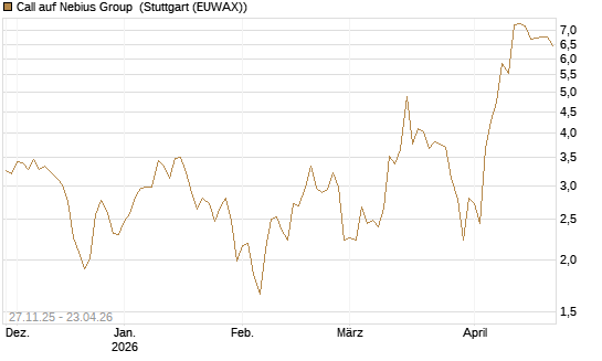 Call auf Nebius Group [Morgan Stanley & Co. Int. plc] Chart