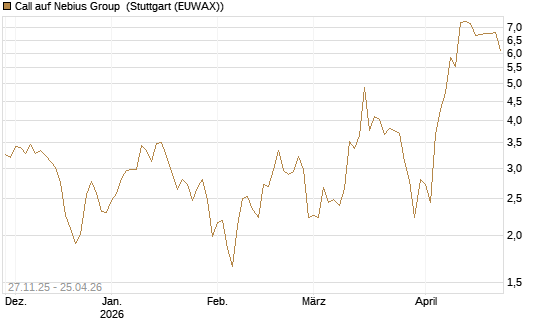 Call auf Nebius Group [Morgan Stanley & Co. Int. plc] Chart