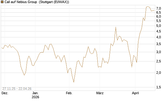 Call auf Nebius Group [Morgan Stanley & Co. Int. plc] Chart