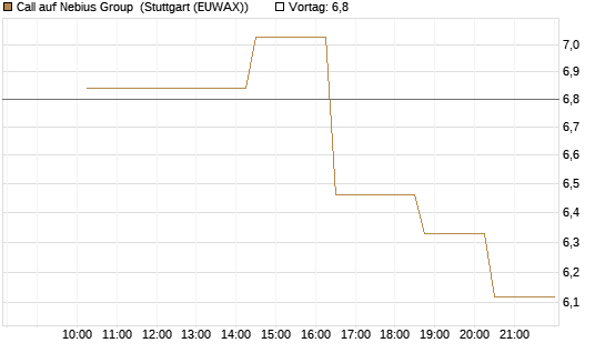 Call auf Nebius Group [Morgan Stanley & Co. Int. plc] Chart