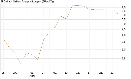 Call auf Nebius Group [Morgan Stanley & Co. Int. plc] Chart