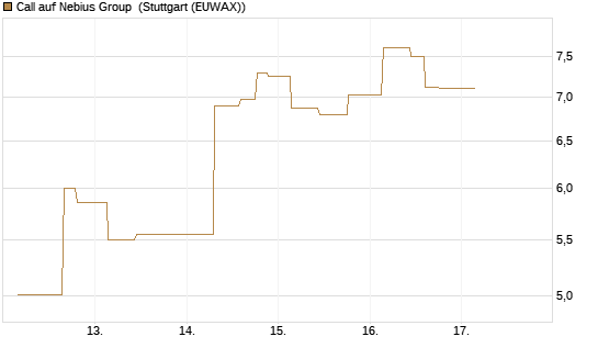 Call auf Nebius Group [Morgan Stanley & Co. Int. plc] Chart