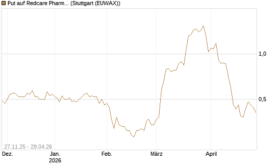 Put auf Redcare Pharmacy N.V.  [Morgan Stanley & Co. Int. plc] Chart