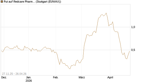 Put auf Redcare Pharmacy N.V.  [Morgan Stanley & Co. Int. plc] Chart