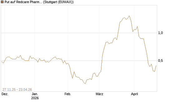 Put auf Redcare Pharmacy N.V.  [Morgan Stanley & Co. Int. plc] Chart