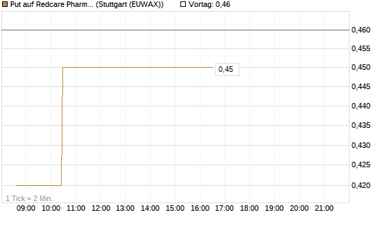 Put auf Redcare Pharmacy N.V.  [Morgan Stanley & Co. Int. plc] Chart