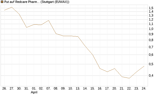 Put auf Redcare Pharmacy N.V.  [Morgan Stanley & Co. Int. plc] Chart