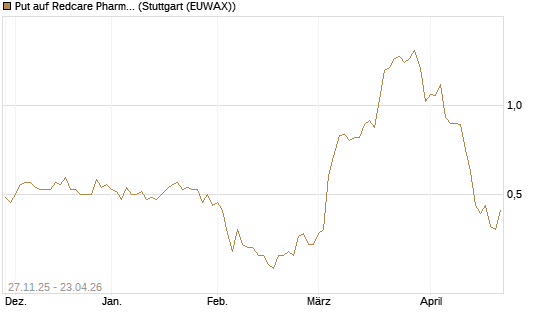 Put auf Redcare Pharmacy N.V.  [Morgan Stanley & Co. Int. plc] Chart