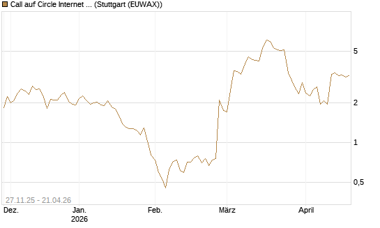 Call auf Circle Internet Group Inc. [Ordinary Shares - Class A] [Morgan Stanley & Co. Int. plc] Chart