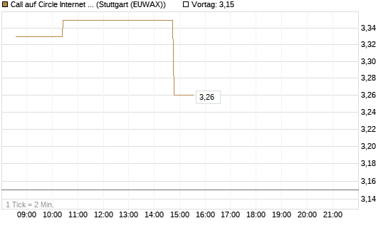 Call auf Circle Internet Group Inc. [Ordinary Shares - Class A] [Morgan Stanley & Co. Int. plc] Chart