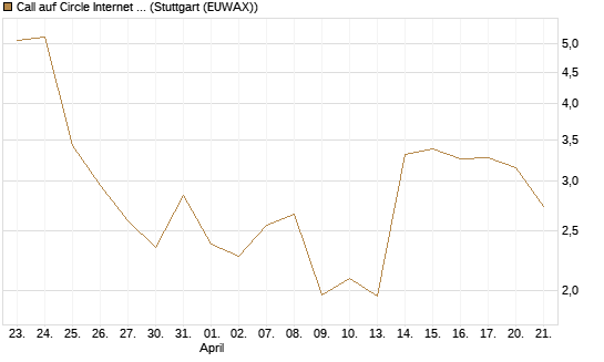 Call auf Circle Internet Group Inc. [Ordinary Shares - Class A] [Morgan Stanley & Co. Int. plc] Chart