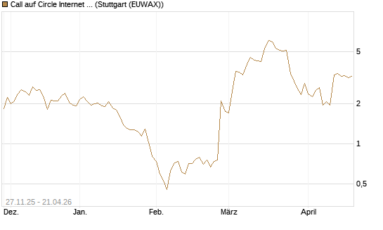 Call auf Circle Internet Group Inc. [Ordinary Shares - Class A] [Morgan Stanley & Co. Int. plc] Chart
