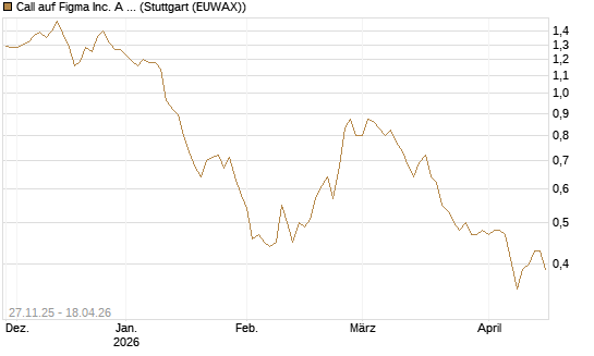 Call auf Figma Inc. A O.N. [Morgan Stanley & Co. Int. plc] Chart