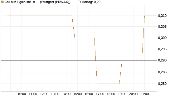Call auf Figma Inc. A O.N. [Morgan Stanley & Co. Int. plc] Chart