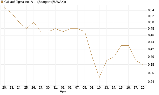 Call auf Figma Inc. A O.N. [Morgan Stanley & Co. Int. plc] Chart
