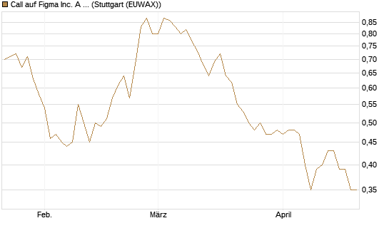 Call auf Figma Inc. A O.N. [Morgan Stanley & Co. Int. plc] Chart