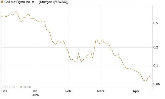 Call auf Figma Inc. A O.N. [Morgan Stanley & Co. Int. plc] Chart