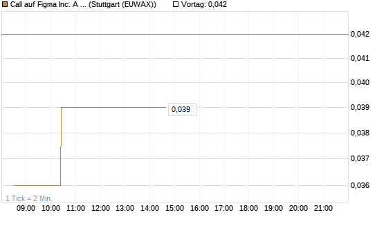 Call auf Figma Inc. A O.N. [Morgan Stanley & Co. Int. plc] Chart
