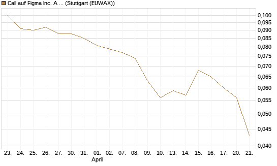 Call auf Figma Inc. A O.N. [Morgan Stanley & Co. Int. plc] Chart